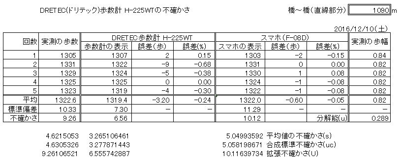 DRETEC(ドリテック) 歩数計の不確かさ.JPG