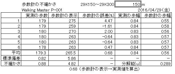 歩数計の不確かさ_0429.JPG