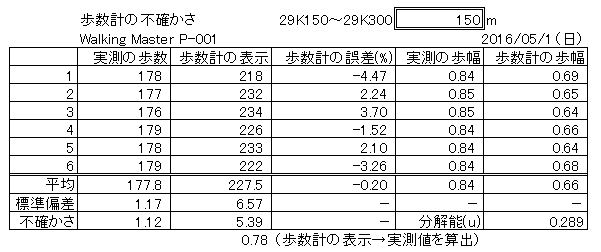 歩数計の不確かさ_0501.JPG
