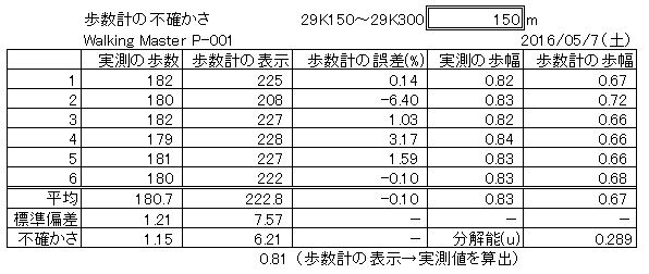 歩数計の不確かさ_0507.JPG