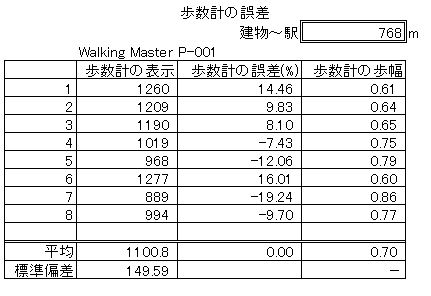 歩数計の誤差_通勤路.JPG