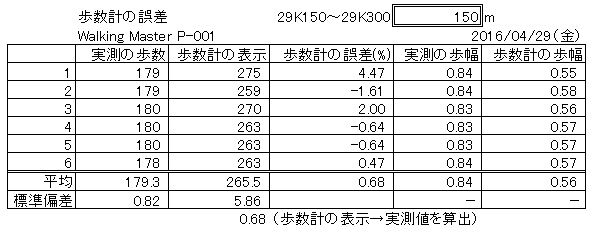 歩数計の誤差_0429.JPG