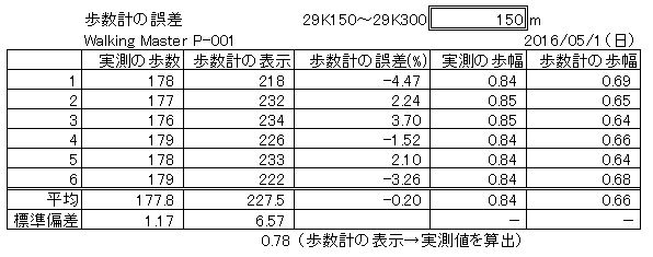 歩数計の誤差_0501.JPG