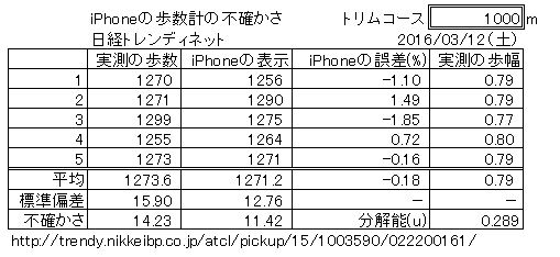 iPhoneの歩数計の不確かさ_雑誌.JPG